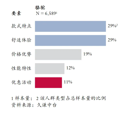 最高的登山鞋：骆驼 用研球友会体育网站Q3销量