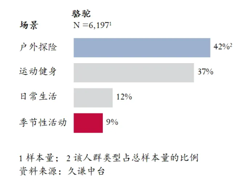 最高的登山鞋：骆驼 用研球友会体育网站Q3销量(图2)