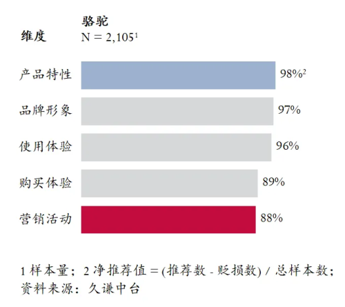 最高的登山鞋：骆驼 用研球友会体育网站Q3销量(图4)