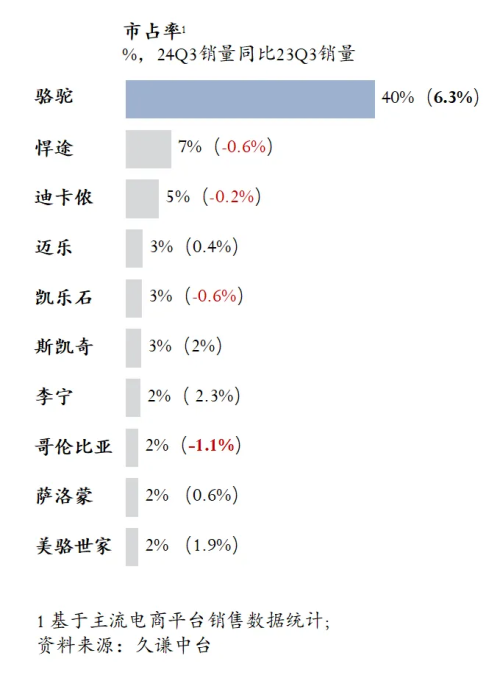 最高的登山鞋：骆驼 用研球友会体育网站Q3销量(图3)