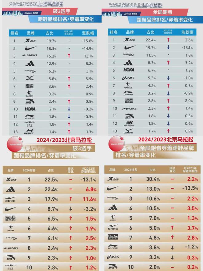 国产跑鞋迈入全局竞争球友会体育马拉松赛场(图2)